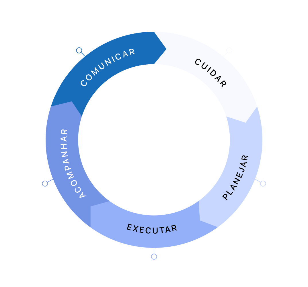 Ilustração sobre o processo praticado pela TreeHub e que aplicamos nas empresas do grupo e aquelas que querem se desenvolver de maneira sólida.